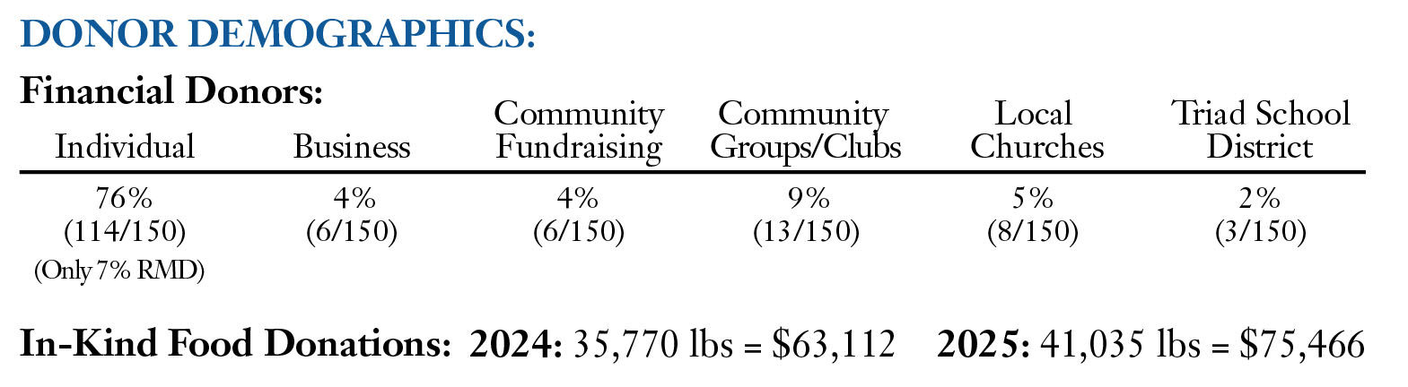 Chart of Donor Demographics from Ministries Unlimited